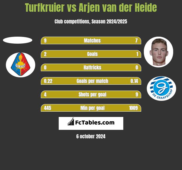 Turfkruier vs Arjen van der Heide h2h player stats