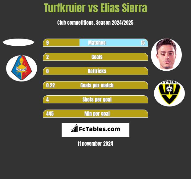 Turfkruier vs Elias Sierra h2h player stats