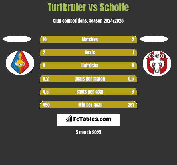 Turfkruier vs Scholte h2h player stats