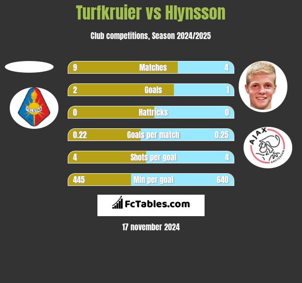 Turfkruier vs Hlynsson h2h player stats