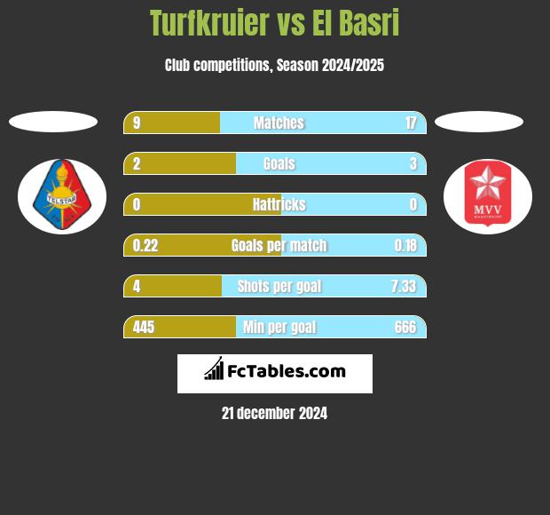 Turfkruier vs El Basri h2h player stats