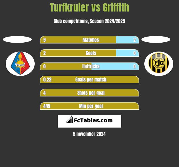 Turfkruier vs Griffith h2h player stats