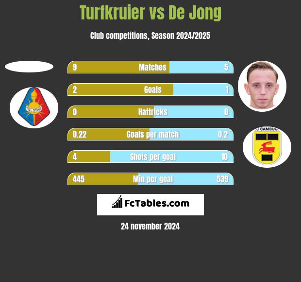 Turfkruier vs De Jong h2h player stats