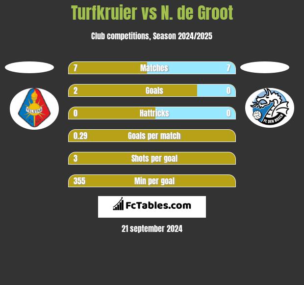 Turfkruier vs N. de Groot h2h player stats