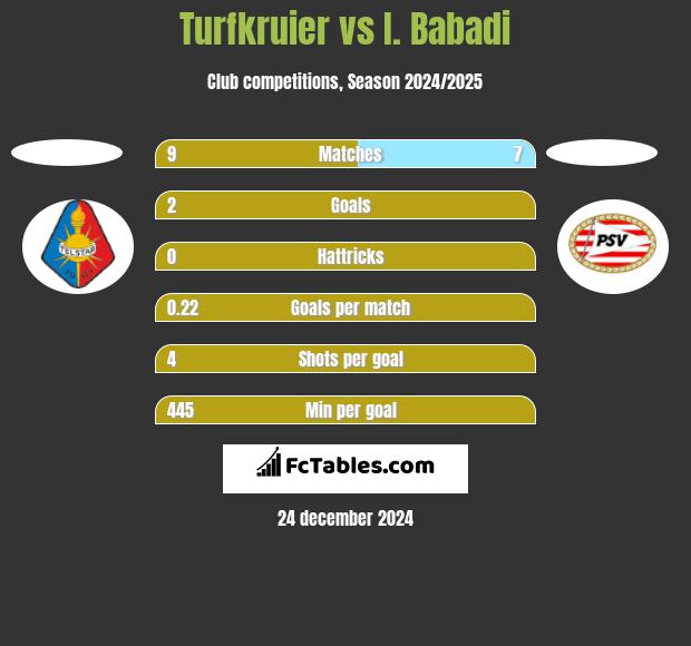 Turfkruier vs I. Babadi h2h player stats