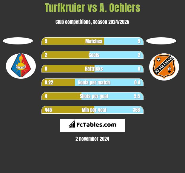 Turfkruier vs A. Oehlers h2h player stats