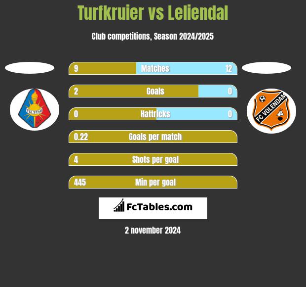 Turfkruier vs Leliendal h2h player stats