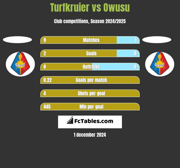 Turfkruier vs Owusu h2h player stats