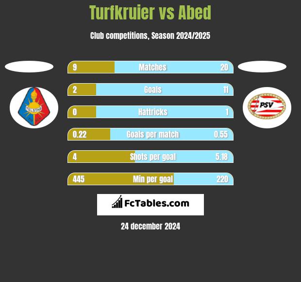 Turfkruier vs Abed h2h player stats