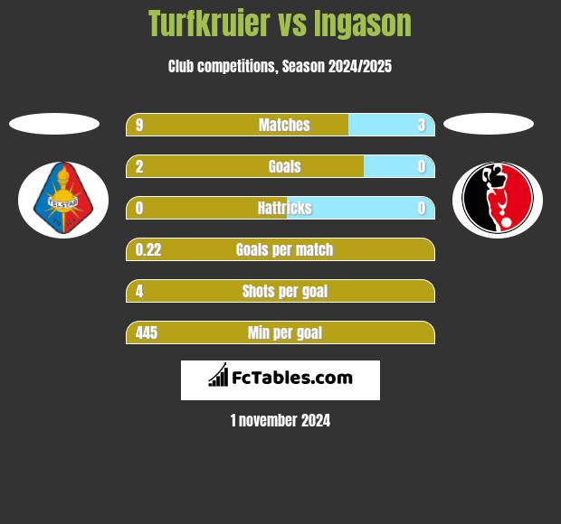 Turfkruier vs Ingason h2h player stats