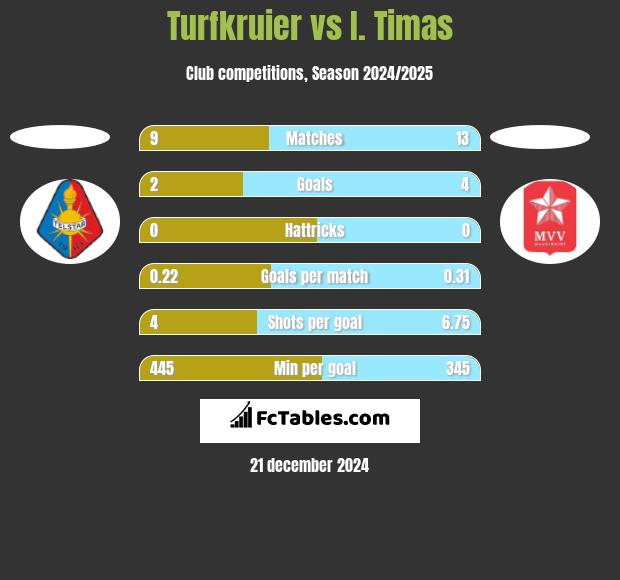 Turfkruier vs I. Timas h2h player stats