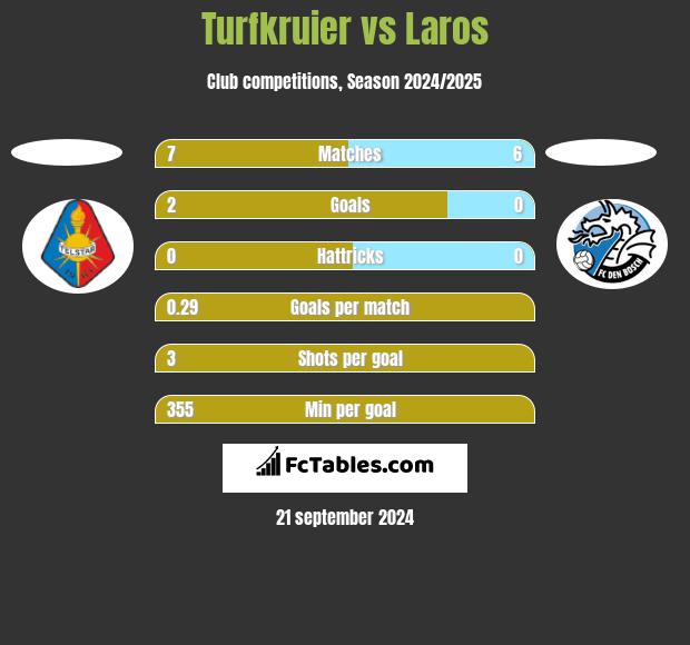 Turfkruier vs Laros h2h player stats