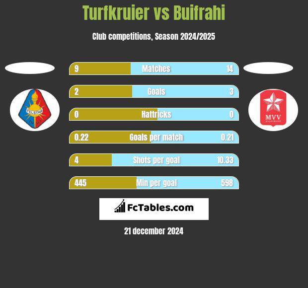 Turfkruier vs Buifrahi h2h player stats