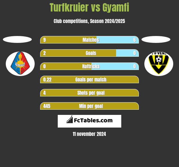 Turfkruier vs Gyamfi h2h player stats