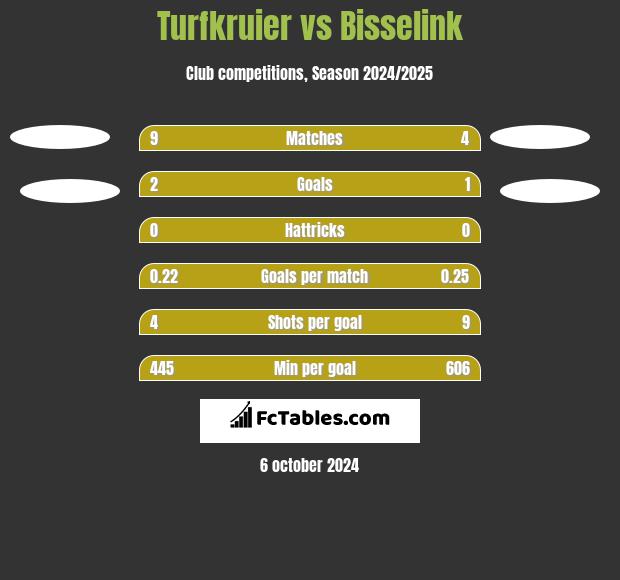 Turfkruier vs Bisselink h2h player stats