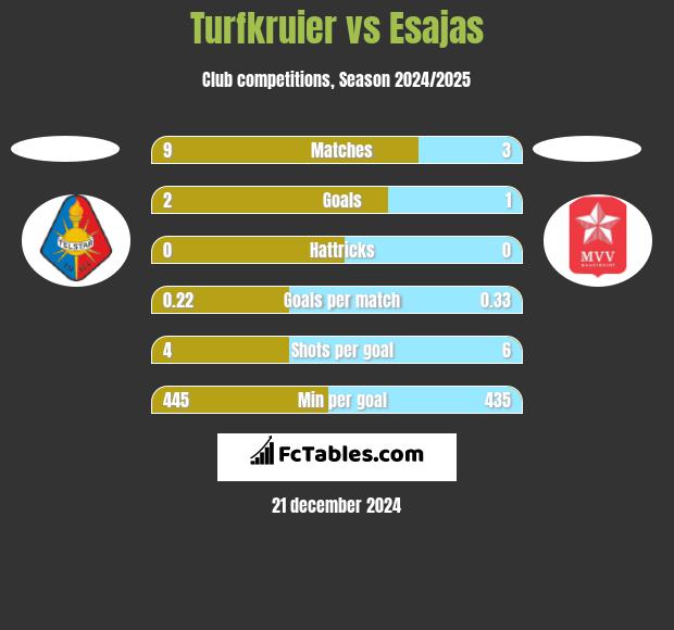 Turfkruier vs Esajas h2h player stats