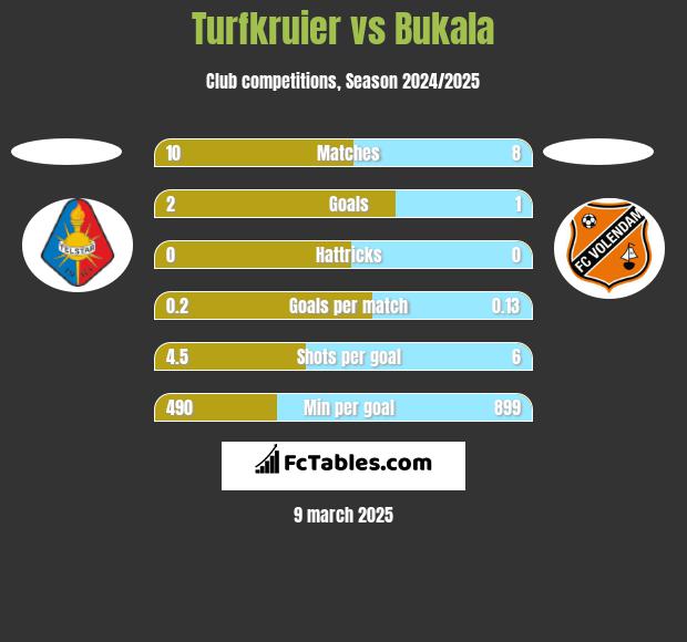 Turfkruier vs Bukala h2h player stats