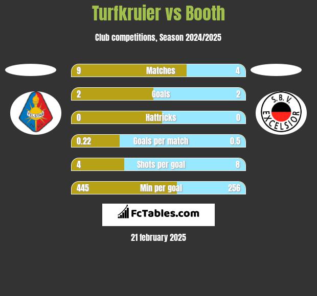 Turfkruier vs Booth h2h player stats