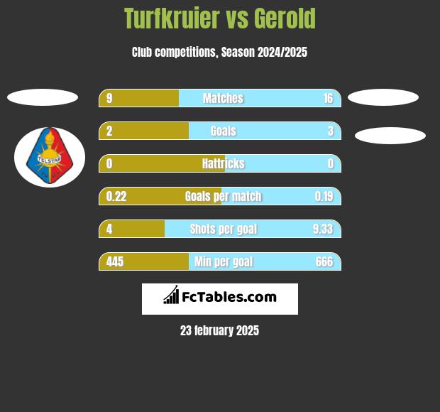 Turfkruier vs Gerold h2h player stats