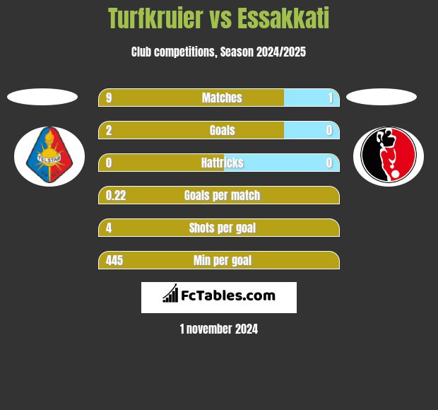 Turfkruier vs Essakkati h2h player stats