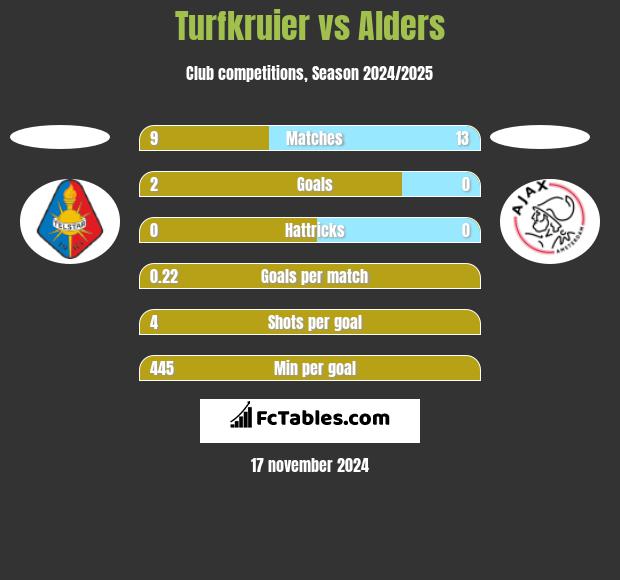 Turfkruier vs Alders h2h player stats