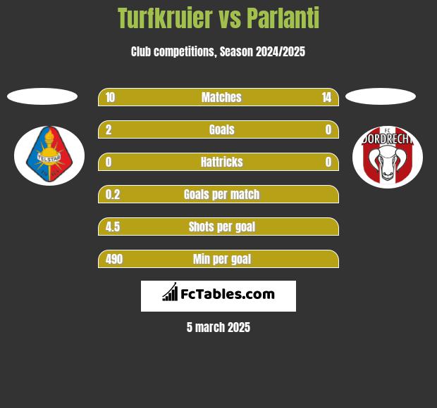 Turfkruier vs Parlanti h2h player stats