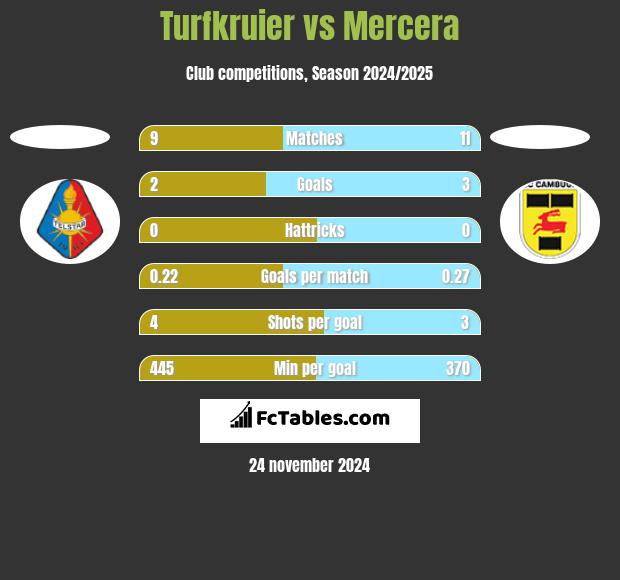 Turfkruier vs Mercera h2h player stats