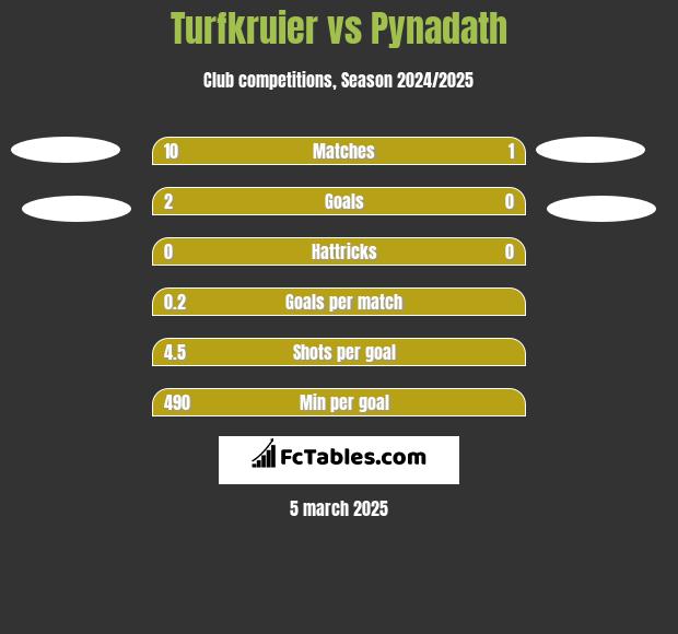 Turfkruier vs Pynadath h2h player stats