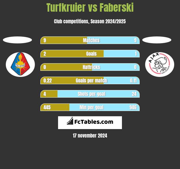 Turfkruier vs Faberski h2h player stats