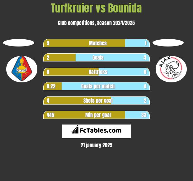 Turfkruier vs Bounida h2h player stats