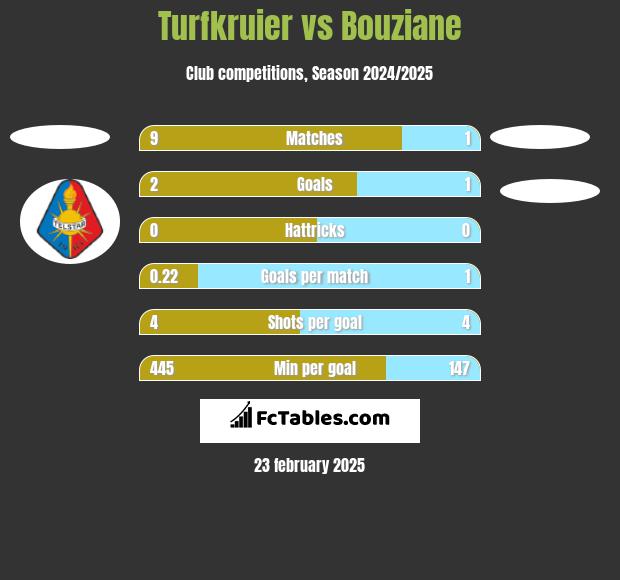 Turfkruier vs Bouziane h2h player stats