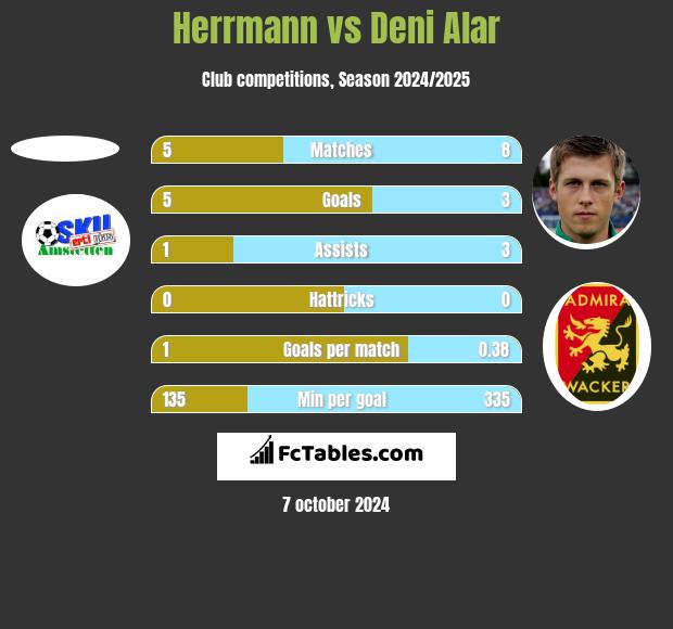 Herrmann vs Deni Alar h2h player stats