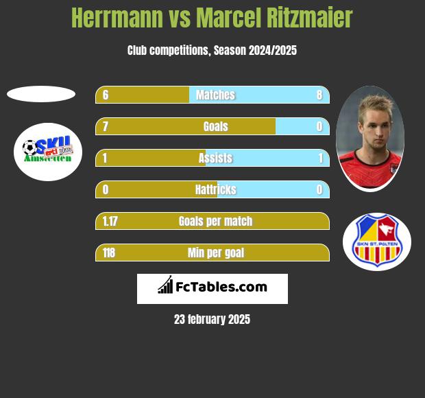 Herrmann vs Marcel Ritzmaier h2h player stats