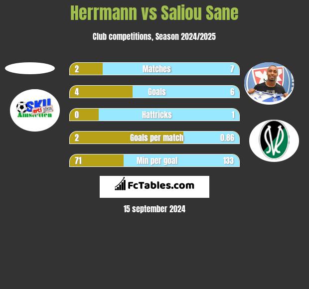 Herrmann vs Saliou Sane h2h player stats