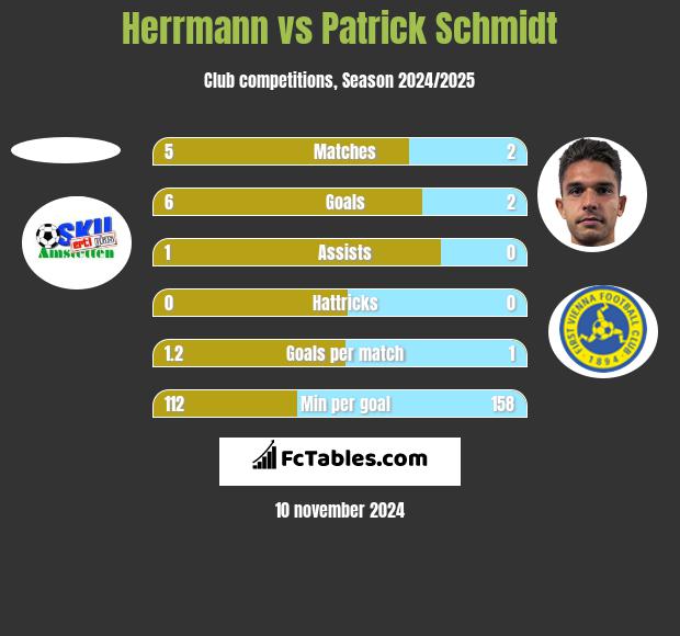 Herrmann vs Patrick Schmidt h2h player stats