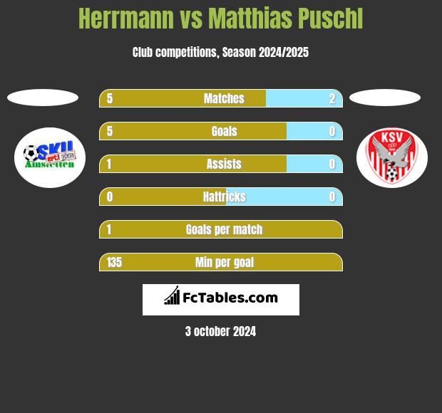 Herrmann vs Matthias Puschl h2h player stats