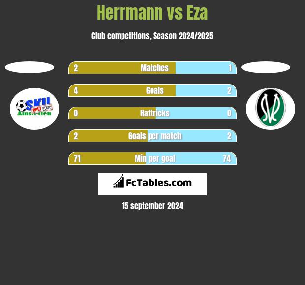 Herrmann vs Eza h2h player stats