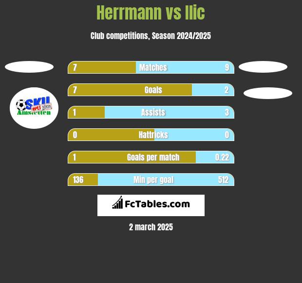 Herrmann vs Ilic h2h player stats