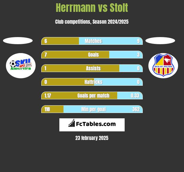 Herrmann vs Stolt h2h player stats