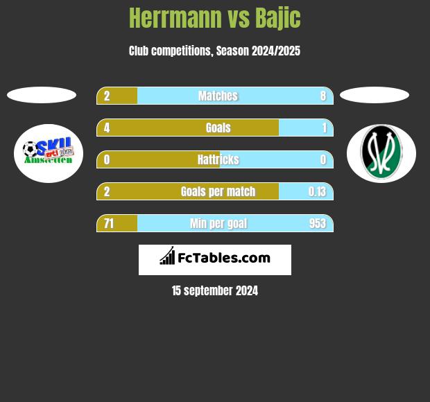 Herrmann vs Bajic h2h player stats