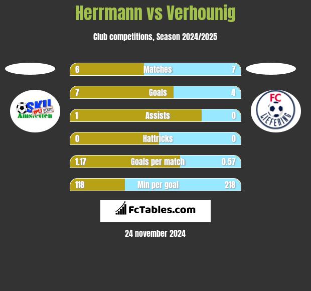 Herrmann vs Verhounig h2h player stats