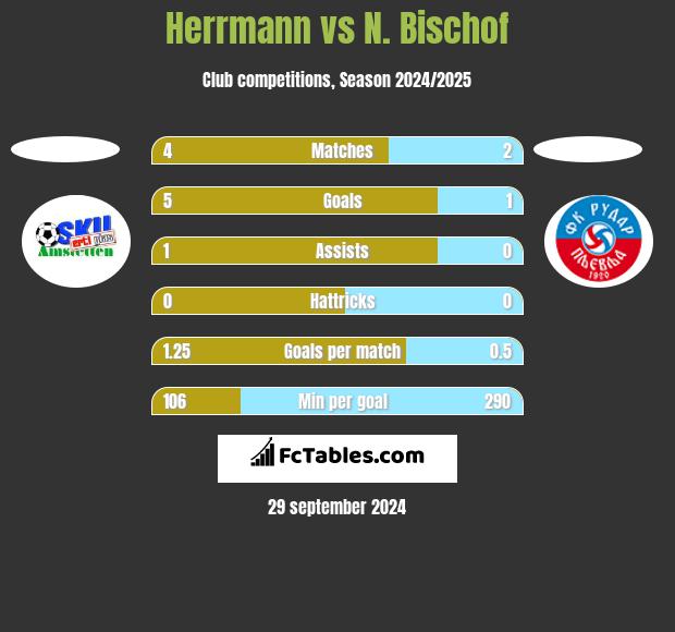 Herrmann vs N. Bischof h2h player stats