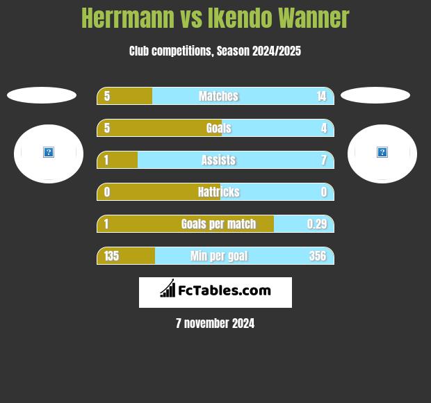 Herrmann vs Ikendo Wanner h2h player stats