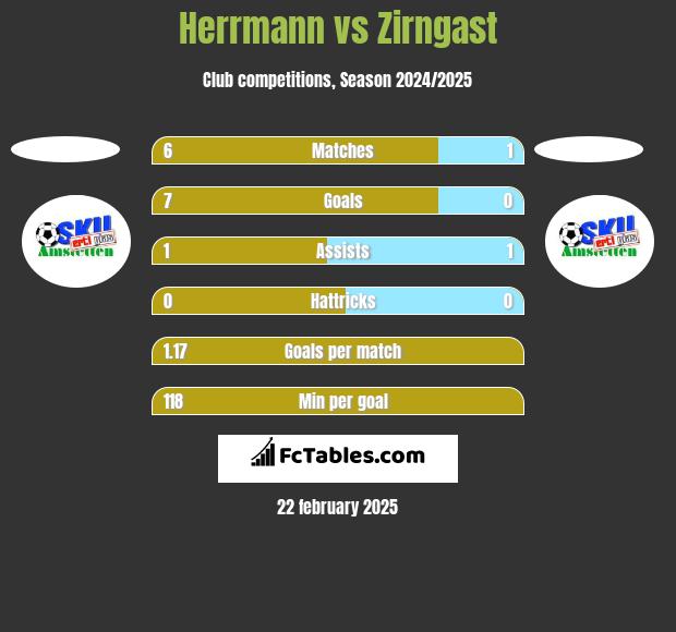 Herrmann vs Zirngast h2h player stats