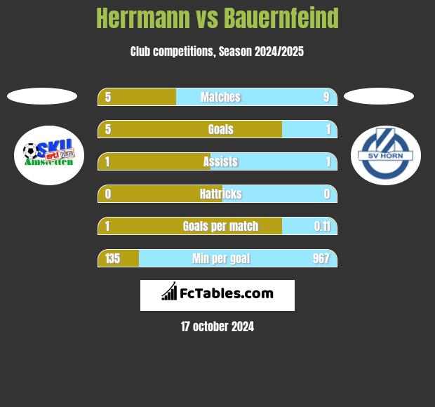 Herrmann vs Bauernfeind h2h player stats