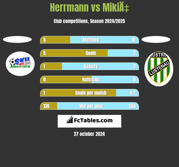 Herrmann vs MikiÄ‡ h2h player stats