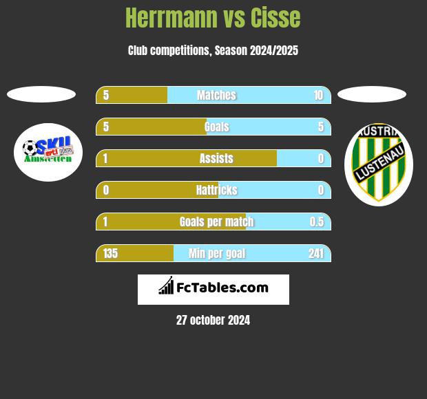 Herrmann vs Cisse h2h player stats