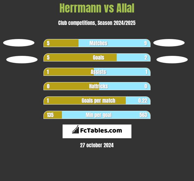 Herrmann vs Allal h2h player stats