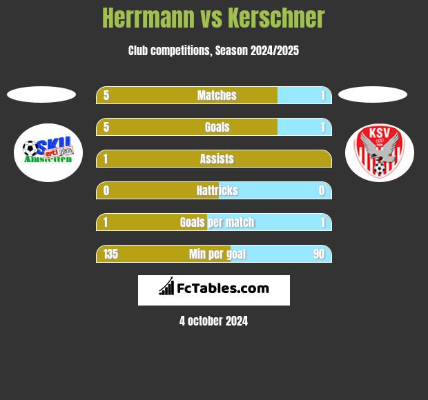 Herrmann vs Kerschner h2h player stats