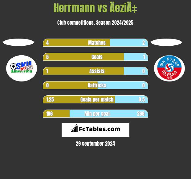 Herrmann vs ÄeziÄ‡ h2h player stats